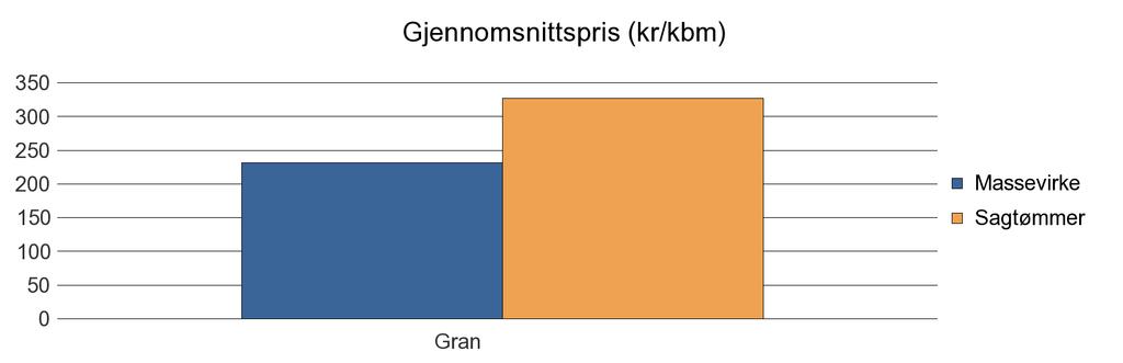 1264 AUSTRHEIM Gran 543 56 4 603 Sum: 543