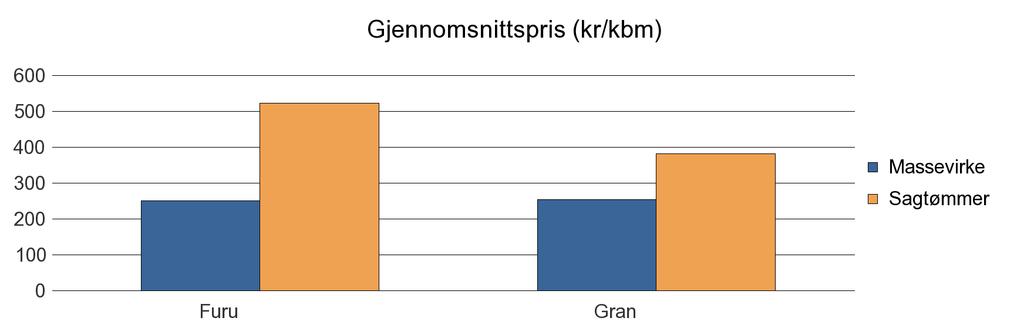 1221 STORD Annet 80 80 Furu 119 245 364 Gran 673 501 10 1 184 Sum: 792 746