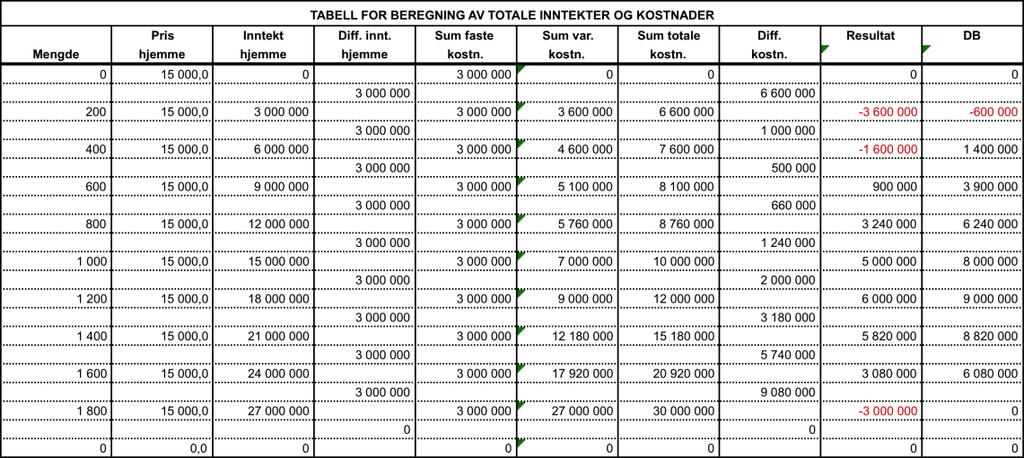 2) Vi vet at de variable kostnadene er kr 220 000, og for at dekningsbidraget skal blir kr 150 000 må inntekten bli (kr 220 000 + 150 000) = 370 000 kroner. 3) Vi vet at mengden er 200 enheter.