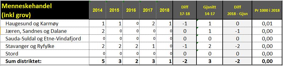 Med unntak av driftsenhet Haugesund og Karmøy hadde samtlige driftsenheter en økning i, sammenlignet med 2017.