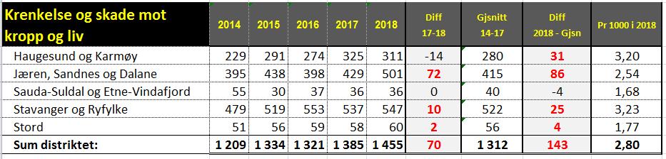 Tabell 14: Krenkelse og skade mot kropp og liv Anmeldelsene innenfor denne kategorien økte med 70 saker i, sammenlignet med 2017. Dette utgjør en økning på fem prosent.