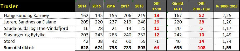 Kategorien omfatter en rekke ulike straffbare forhold. For en fullstendig oversikt henvises til vedlegget over hvilke statistikkgrupper som er benyttet.