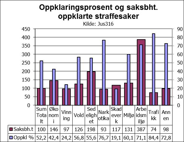 Tabell 40: Oppklaringsprosent og gjennomsnittlig saksbehandlingstid for oppklarte forbrytelser i Tabellen over viser oppklaringsprosenten og den gjennomsnittlige saksbehandlingstiden for oppklarte