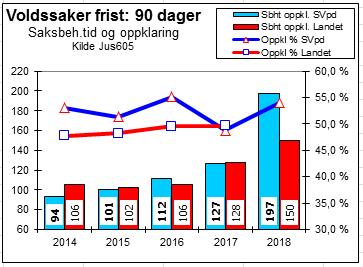 Mens Vinning- og Trafikklovbrudd utgjør flest anmeldelser er det Trafikklovbrudd og Narkotikalovbrudd som blir oppklart med kortest saksbehandlingstid.