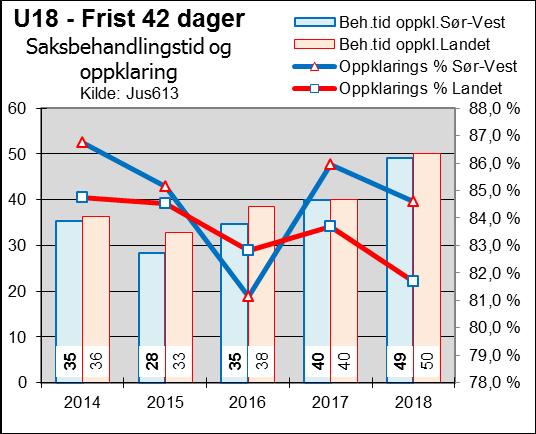 nasjonalt ble målet om 90 dagers saksbehandlingstid for voldssaker nådd.