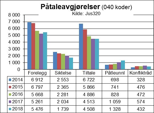 Reaksjoner varetekt, påtaleavgjørelser, dommer og inndragning Tabell 46: Endringer i påtaleavgjørelser (040-koder) 2014- Tabellen over viser utviklingen i påtaleavgjørelsene (040-koder) for årene