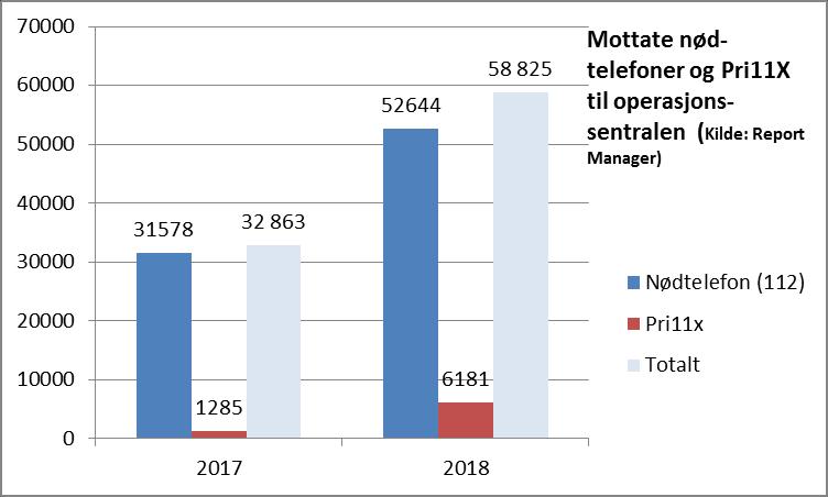 225 273 246 355 408 Nødtelefoner Tabell 55: Mottatte nødtelefoner og Pri11X telefoner til operasjonssentralen i I 13 mottok operasjonssentralen i Sør-Vest politidistrikt 52 644 nødtelefoner (112) og