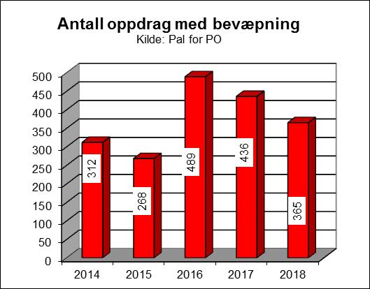 Tabell 58: Antall oppdrag med bevæpning i Sør-Vest politidistrikt 2014- I var det 365 oppdrag med bevæpning i politidistriktet. VIPoppdrag inngår ikke i denne beregningen.