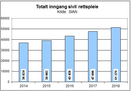 Sivile saker Totalt har Sør-Vest politidistrikt fått inn 51 275 saker til behandling innen den sivile rettspleien.