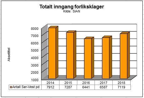 Tabell 63: Totalt inngang sivil rettspleie for Sør-Vest politidistrikt Total inngang sivil rettspleie Sør-Vest pd Landet nn 98,8 104,7