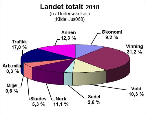 Barne- og Ungdomskriminalitet Politiet fører statistikk med ungdomskriminalitet og registrerer straffbare forhold begått av barn og ungdom under 15 år, og mellom 15-17 år.