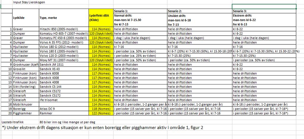 Støyvoll høyde 4m og bredde 8m er plassert langs nordøstkanten av uttaket. Driften vil være den samme for de to perioder.