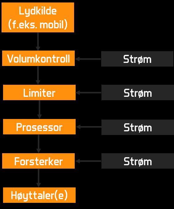 KORT FORKLARING PÅ TING DU BØR VITE FØR DU LESER VIDERE! HVA ER EN HØYTTALER/SUBWOOFER? En høyttaler er et apparat som omdanner et elektrisk signal til bevegelse i nærliggende luftpartikler.