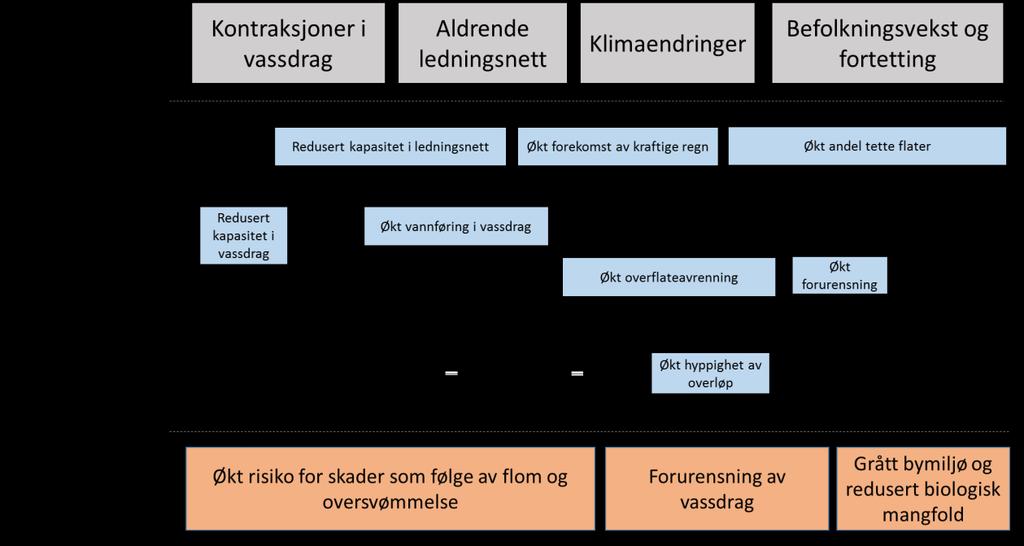 4. BESKRIVELSE AV STATUS OG UTFORDRINGER Dette kapittelet gir en beskrivelse av status og utfordringer knyttet til overvann i Røyken og Hurum kommune.