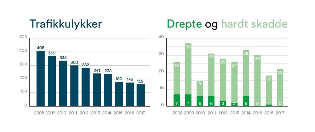 2.3. Trafikksikkerhet Siste 10-års periode viser en klar og jevn reduksjon i antall registrerte trafikkulykker med personskade i Bergenstrafikken.