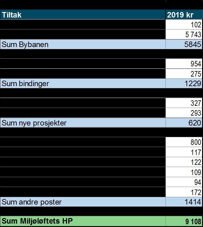 Økonomiske rammer og prioriteringer Miljøløftet har en stipulert ramme på 9,729 mrd. for handlingsprogramperioden 2019-2022.