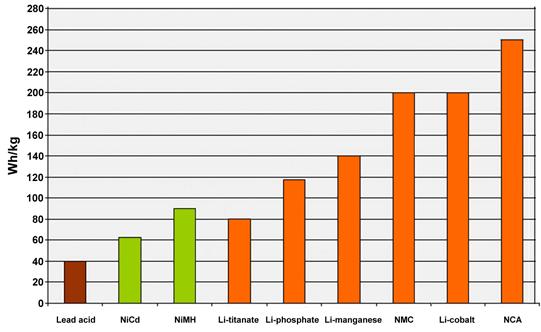 KJEMI - Litium-ion batteri LCO: Litium Kobolt Oksyd: - 200 Wh/kg Mobil PC LFP: Litium Jern Fosfat - 120 Wh/kg - verktøy LMO: Litium Mangan Oksyd - 150 Wh/kg verktøy NCA: Litium Kobolt Aluminium