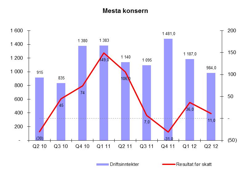 Driftsinntekter og resultat før skatt Driftsinntekter i 2. kvartal 2012, før gevinster ved salg av eiendom og driftsmidler, utgjorde MNOK 956 (MNOK 1 027), en reduksjon på MNOK 71 (-7 %).