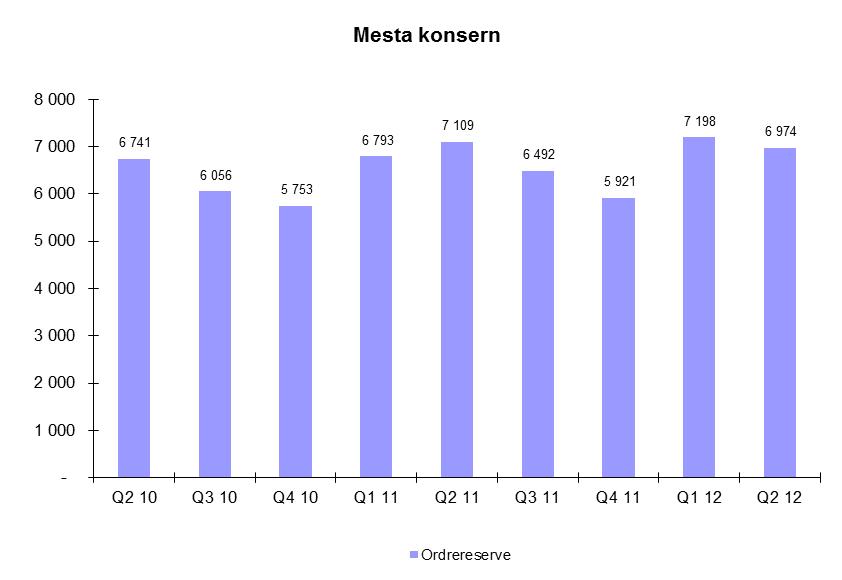 Ordrereserve Ordrereserve ved utgangen av 2. kvartal 2012 var MNOK 6 974 (MNOK 7 109).