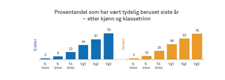 Nasjonale tall Ungdata Gjennomsnitt Norge