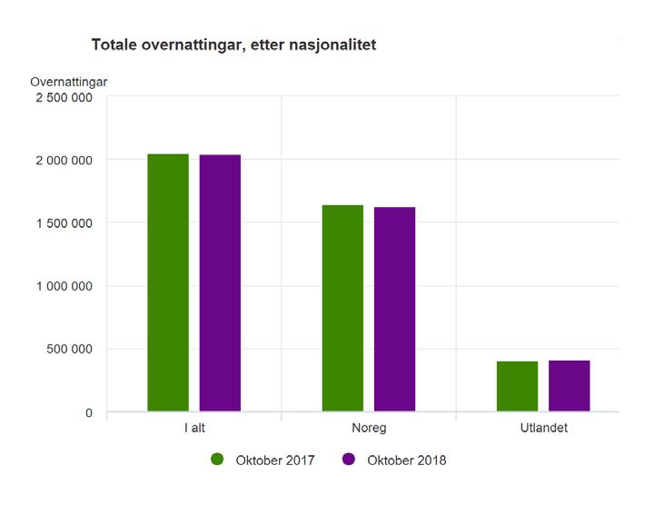 7 Type overnatting, vekst og fordeling mellom disse Oktober måned Januar - oktober 2018M10 Endring Andel 2018M10 Endring Andel Overnattingar i alt I alt 2039360-0,4 % 100,0 % 30491253 1,7 % 100,0 %