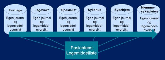 Pasientens legemiddelliste (PLL) Legemiddelliste for alle pasienter som oppdateres