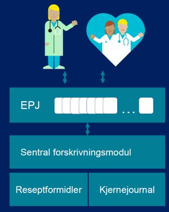 forskrivningsmodul (SFM) Sentral tjeneste som dekker alle funksjoner for