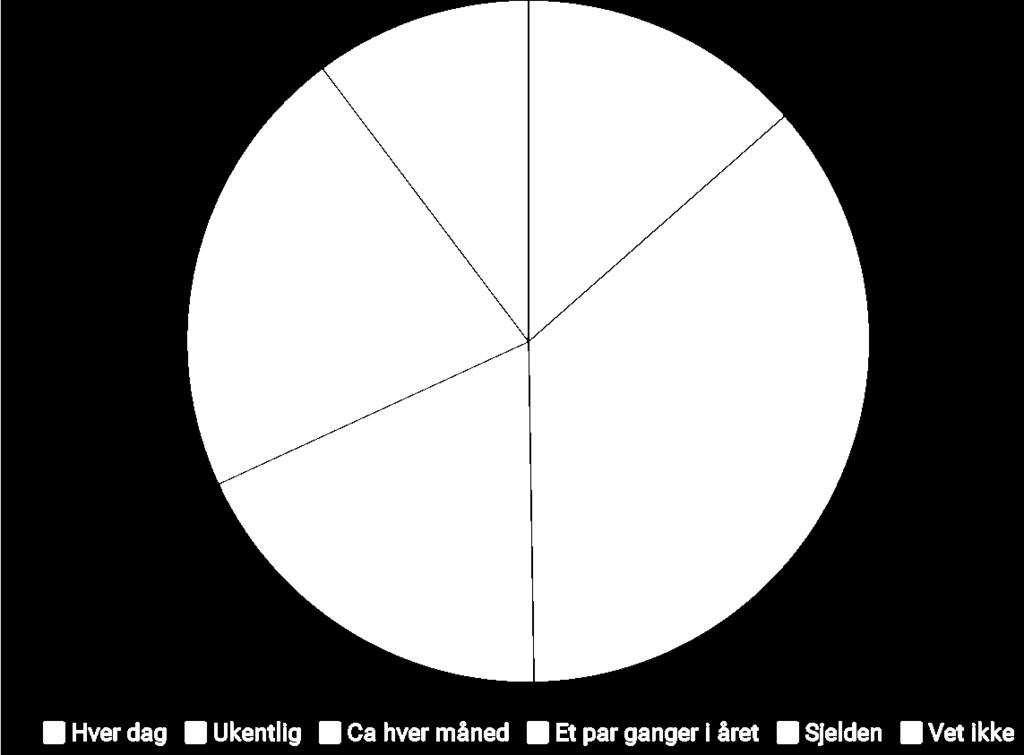 Over 90 % har besøkt parken før, hvorav