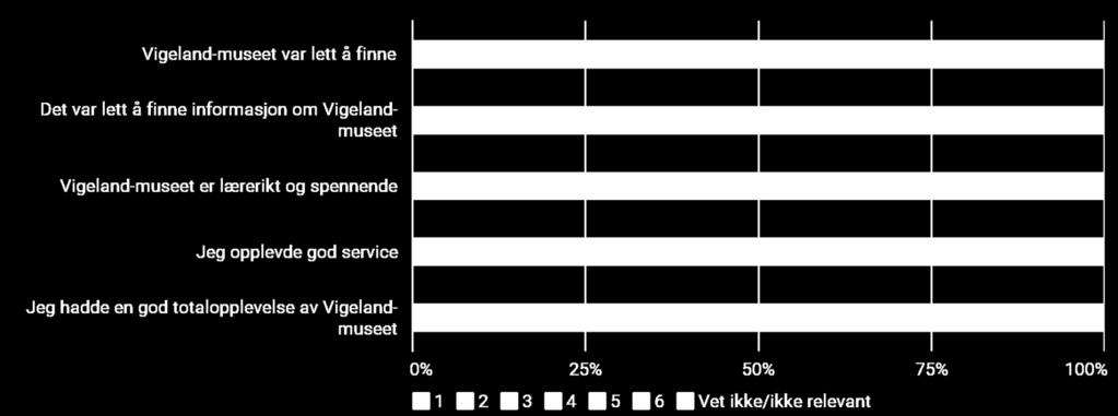 BESØKENDE ER FORNØYD MED MUSEET Hvordan vil du beskrive museumsbesøket?