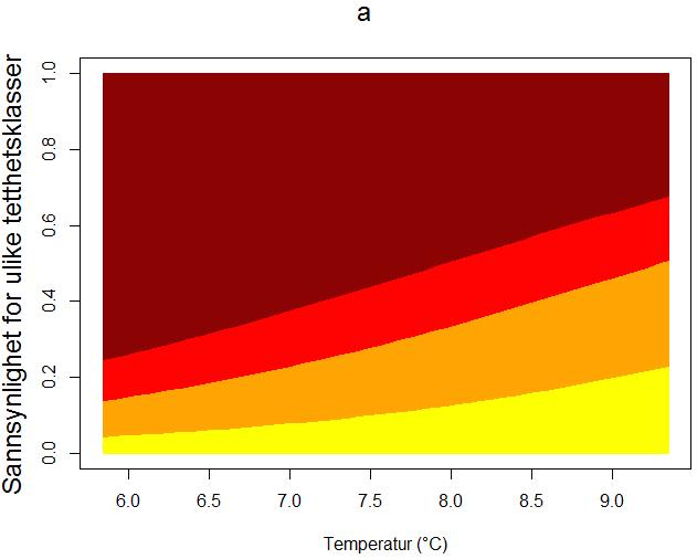 4.4.4 Tetthet som funksjon av temperatur Både Figur 13 a og 13b viser en representasjon av tett tareskog som funksjon av temperatur. Figur 13a inkluderer de andre tetthetsklassene i tillegg.
