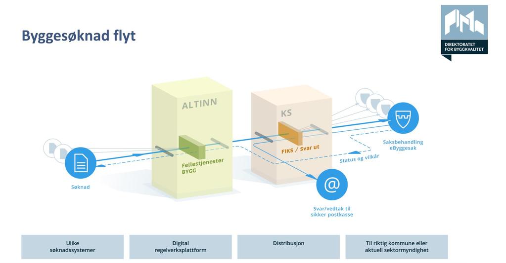 Bakgrunn Direktoratet for byggkvalitet (Dibk) har sitt GeoLett prosjekt Fellestjenester bygg er etablert og