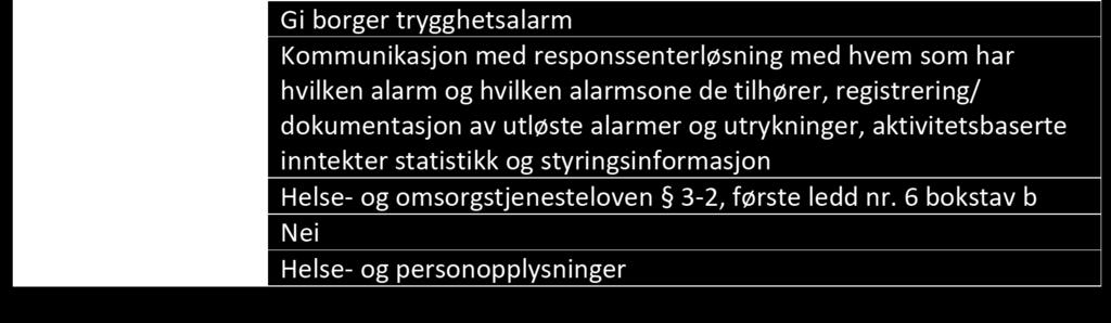 batteri, kabler, koblinger, reset, osv) Avklare hvilke rutiner databehandler ivaretar (i og med at dette er komplekst vil det være nyttig at databehandlingsansvarlig vet