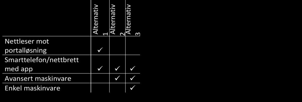 Eksempler og anbefalinger Privat bruk 4 eksempler Velferdsteknologiens ABC Vedlegg - Anbefaling til autentisering fra Nasjonalt velferdsteknologiprogram Alternativ 1- Sikkerhetsnivå ¾ Alternativ 2