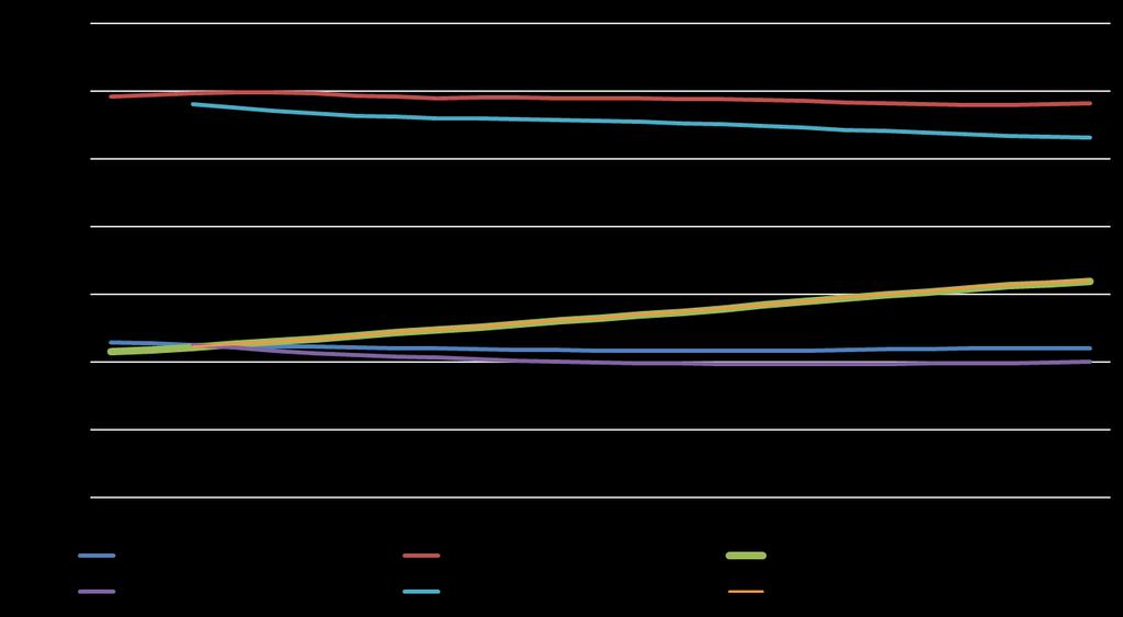 500 færre i aldersgruppa 0-19 år i 2040 i forhold til 2018-1000 færre i aldersgruppa 20 64 år i 2040 i forhold til i