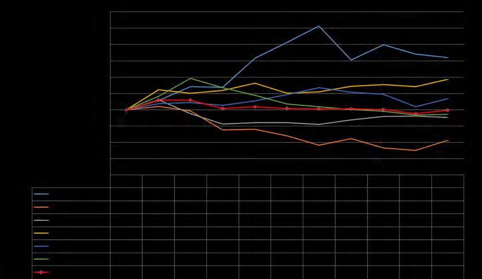 4.3. Endring arbeidsplassar Indeksert arbeidsplassvekst i Hallingda 4.4. Verdiskapning For å vurdere endring i verdiskapning har Menon Business Economics vore engasjert for å vurdere dette.