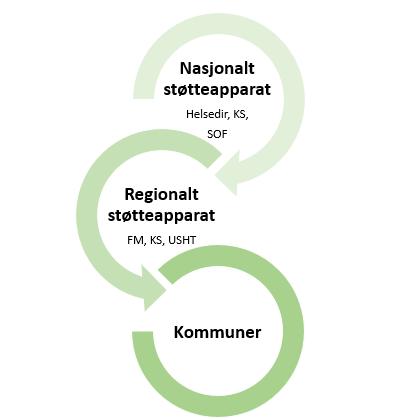 Utviklingssenter for sykehjem og hjemmetjenester (USHT). Støtteapparatene knytter til seg andre relevante samarbeidspartnere.