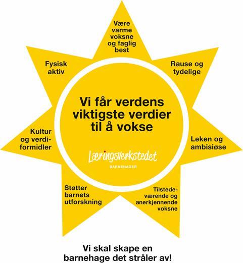 For mer informasjon om Læringsverkstedet og våre barnehager se vår hjemmeside: https://laringsverkstedet.no Visjon Vi ser på barna som verdens viktigste verdier og det mest verdifulle vi har.