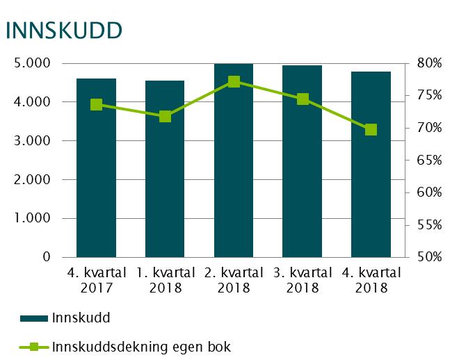 Nøkkeltall - siste fem kvartal Utlånsvekst inkl. EBK siste kvartal 2,6 % 1,6 % 1,4 % 2,7 % 3,9 % Utlånsvekst inkl.