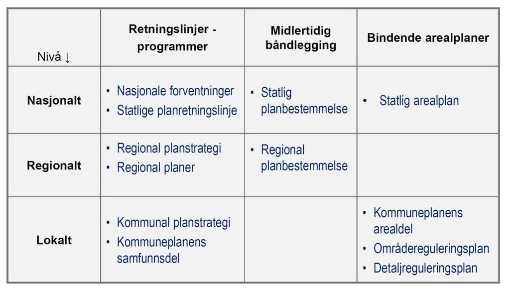 Planverktøyene i