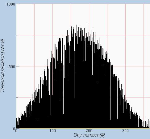 Solinnstråling gjennom året