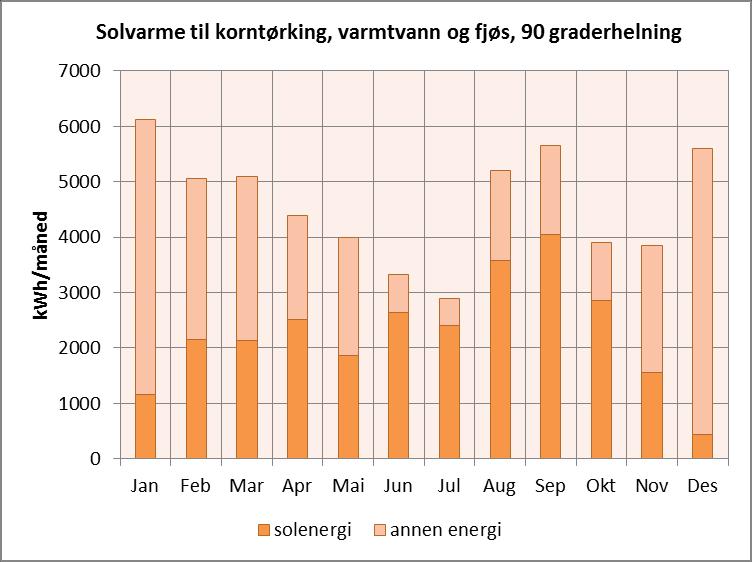 Simulering av solvarme til korntørking, varmtvann og oppvarming av fjøs Helningsvinkel 90 grader Totalt varmebehov: 55 100 kwh Solenergi 27 342 kwh (50 %) 390 kwh/m 2 år RESULTAT SIMULERING