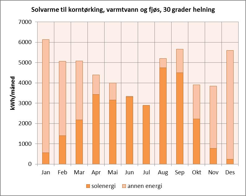 Simulering av solvarme til korntørking, varmtvann og oppvarming av fjøs Helningsvinkel 30 grader Totalt varmebehov: 55 100 kwh Solenergi 29 385 kwh (53 %) 420 kwh/m 2 år RESULTAT SIMULERING