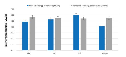 Solenergiutbytte - sammenlikning av målinger og beregninger på Hedmark fengsel avd.