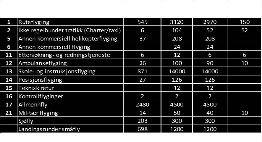 00 17.00 på lørdager og 14.30 19.00 på søndager. Endret trafikkbilde vil kunne medføre justerte åpningstider. Beredskapsflyging tillates utenfor åpningstiden. 5.