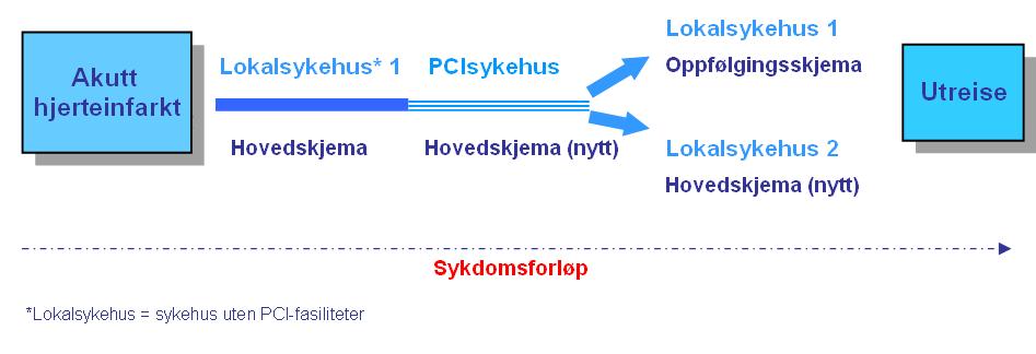 Kriterier Inklusjonskriterier Alle pasienter som er innlagt i norske sykehus med akutt hjerteinfarkt(icd10 I21/I22) 1 som hovedeller bidiagnose skal registreres i Norsk hjerteinfarktregister.