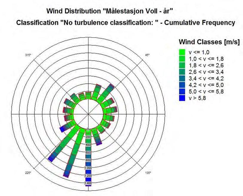 Figur 3-1: Vindrose for målestasjon på Voll mellom 1.1.2014 til 31.12.2014,(årsmiddel). Lengden på bladene representerer hvor ofte det har blåst fra den retningen. Fargen representerer styrken.