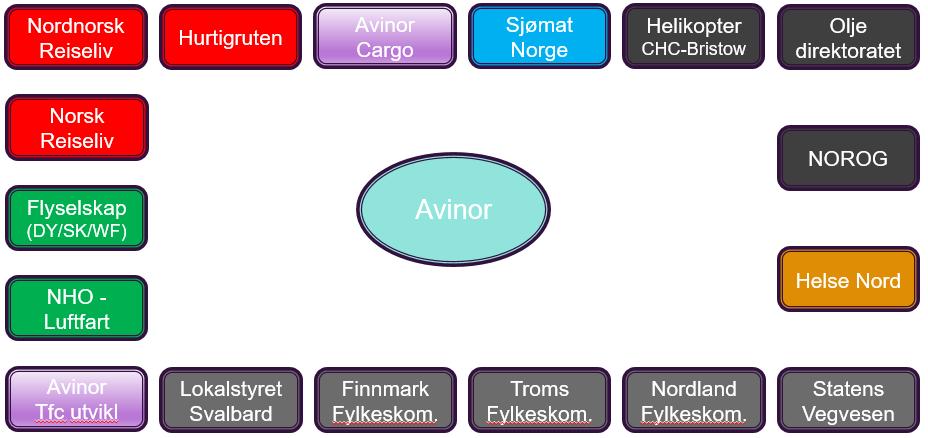 Avinor