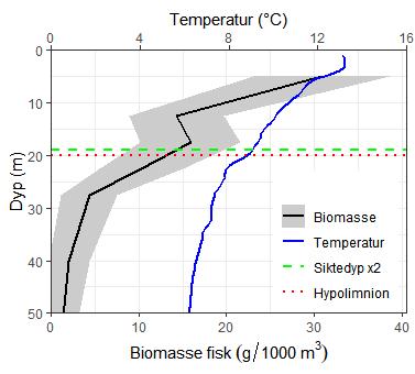 Figur Fe6. Vertikalprofil for fiske-biomasse og temperatur i Femunden. Dypet for 2x siktedyp og for grensa definert som overgangen mellom epilimnion og hypolimnion i analysene er også indikert.