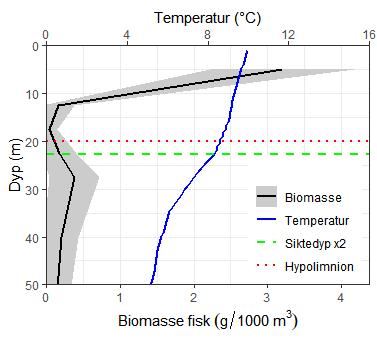 Figur Li8. Vertikalprofil for fiske-biomasse og temperatur i Limingen. Dypet for 2x siktedyp og for grensa definert som overgangen mellom epilimnion og hypolimnion i analysene er også indikert. 3.6.