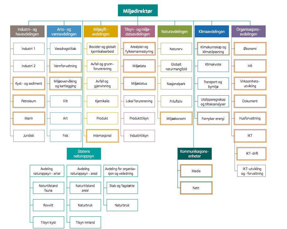 Figur 4: Miljødirektoratets organisasjonskart fra 2014, firkanter med omriss er fusjonerte seksjoner Av det nye organisasjonskartet kan en kjenne igjen flere seksjoner og avdelinger fra både Klif og